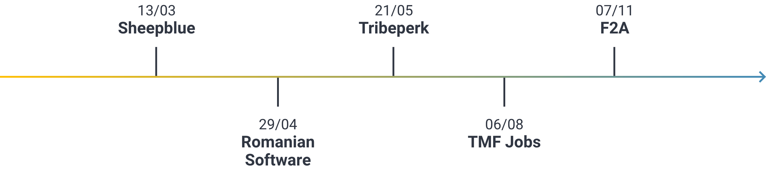 Timeline: